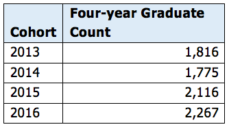 APS 4-yr graduation Count 2013-16 APS 4-yr graduation Count 2013-16